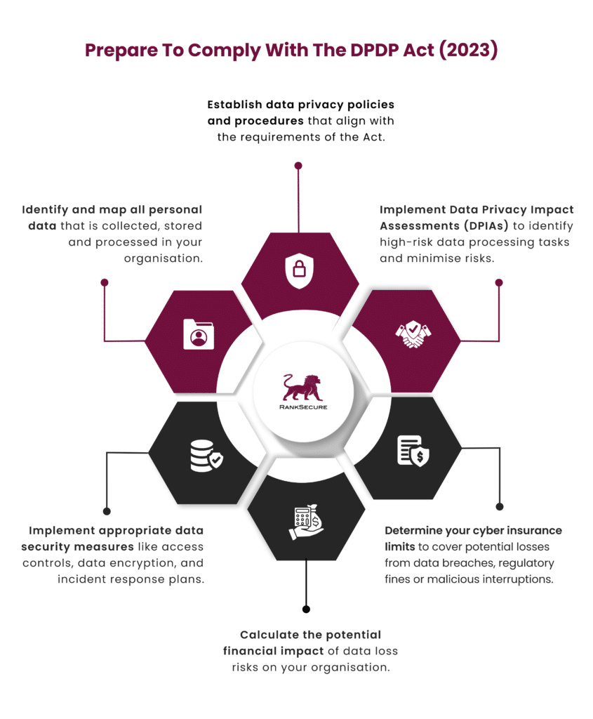 An image that depicts the steps organisations can take to comply with the Indian DPDP Act (2023).