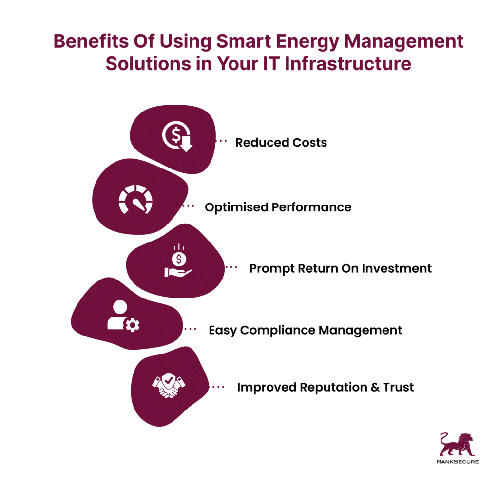 A graphic depicting the benefits of utilizing smart IT energy management tools in an organization's IT infrastructure