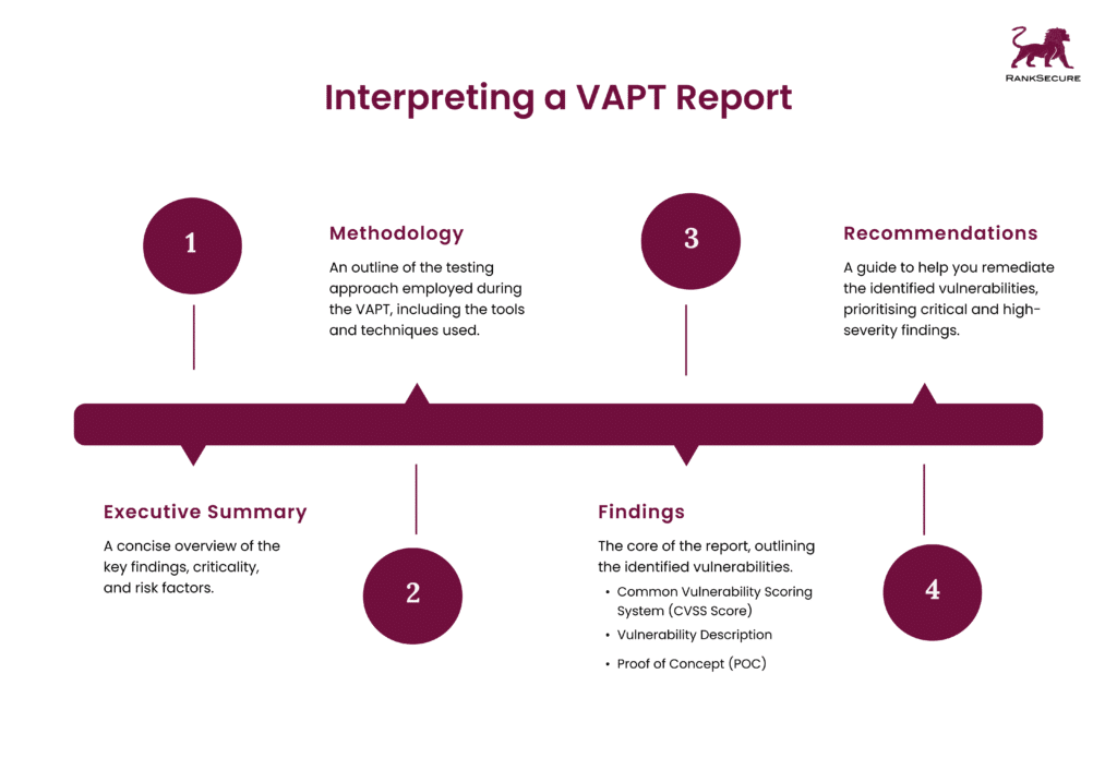 A graphic depicting comprehensive steps to follow while interpreting a VAPT report properly.