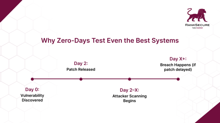 A timeline graphic titled "Why Zero-Days Test Even the Best Systems," showing four key stages: Day 0: Vulnerability Discovered Day 2: Patch Released Day 2–X: Attacker Scanning Begins Day X+: Breach Happens (if patch delayed) The graphic uses maroon text and icons, with a RankSecure logo (a lion silhouette) in the top-right corner. The background features a faint honeycomb pattern.